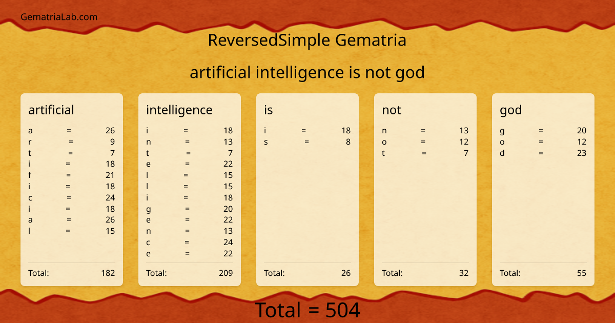 artificial intelligence is not god in reversedSimple Gematria